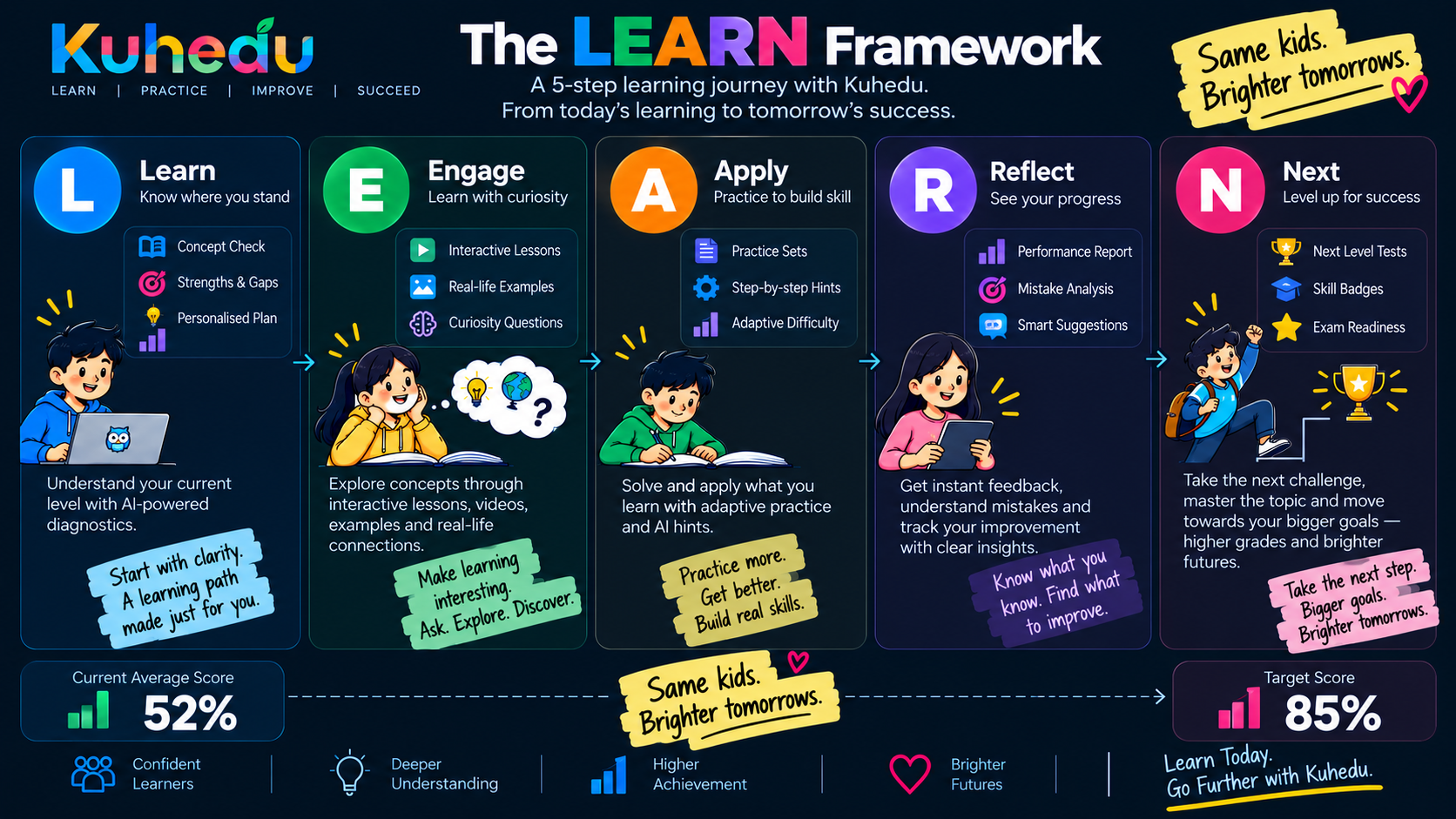 The Kuhedu LEARN Framework: Learn, Engage, Apply, Reflect, Next